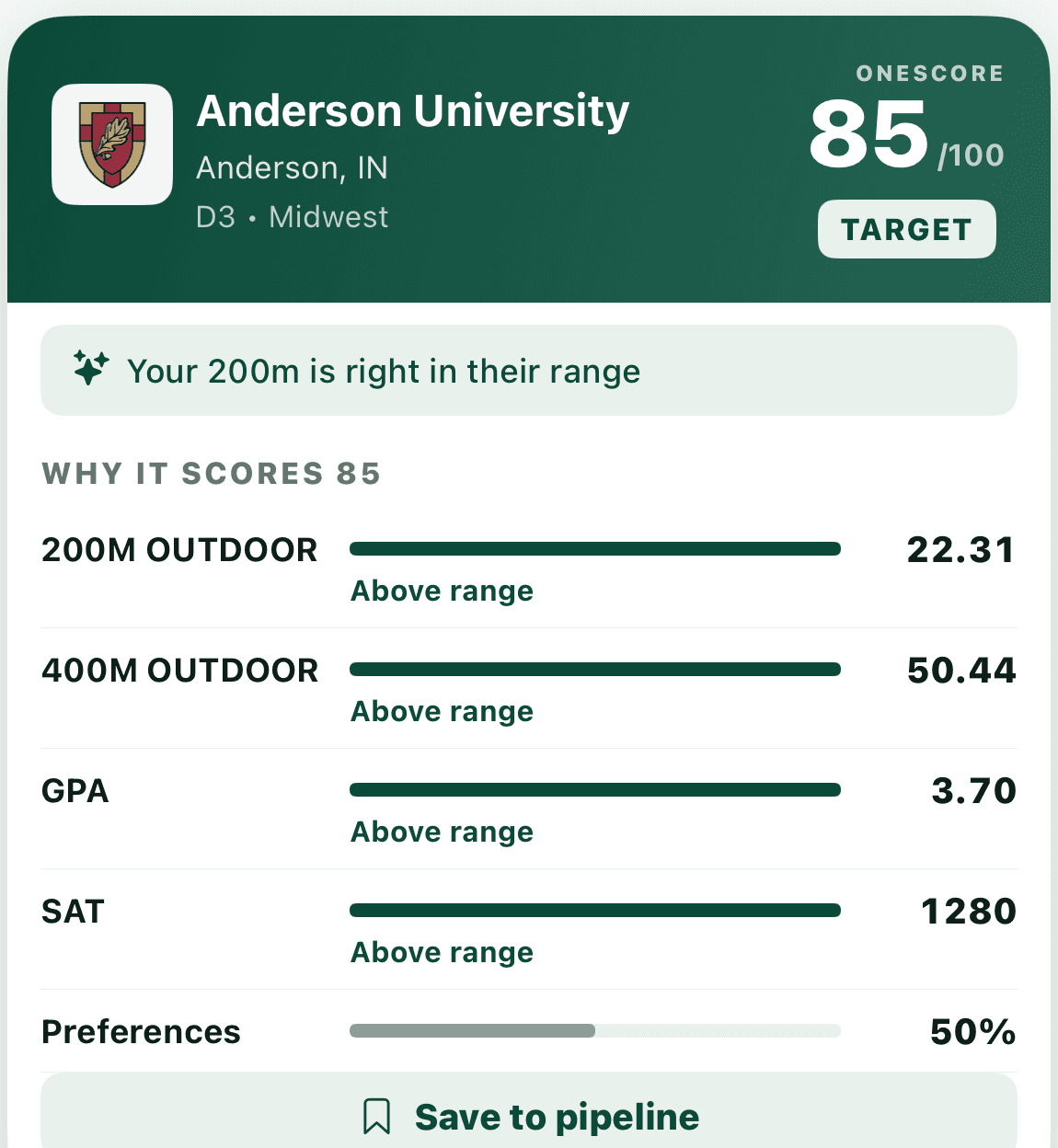 A school card in the OneCommit app: Anderson University, OneScore 85 out of 100, banded Target, above the line 'Your 200m is right in their range', then a breakdown headed 'Why it scores 85' listing a 22.31 200m, a 50.44 400m, a 3.70 GPA and a 1280 SAT each marked above the program's range, with preferences at 50 percent